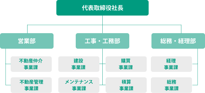 組織図