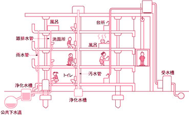 排水の流れ